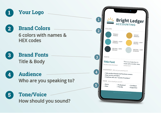 A graphic showing what is included in the Brand Guidelines Canva Template - your logo, brand colors, brand fonts, audience, and tone/voice.